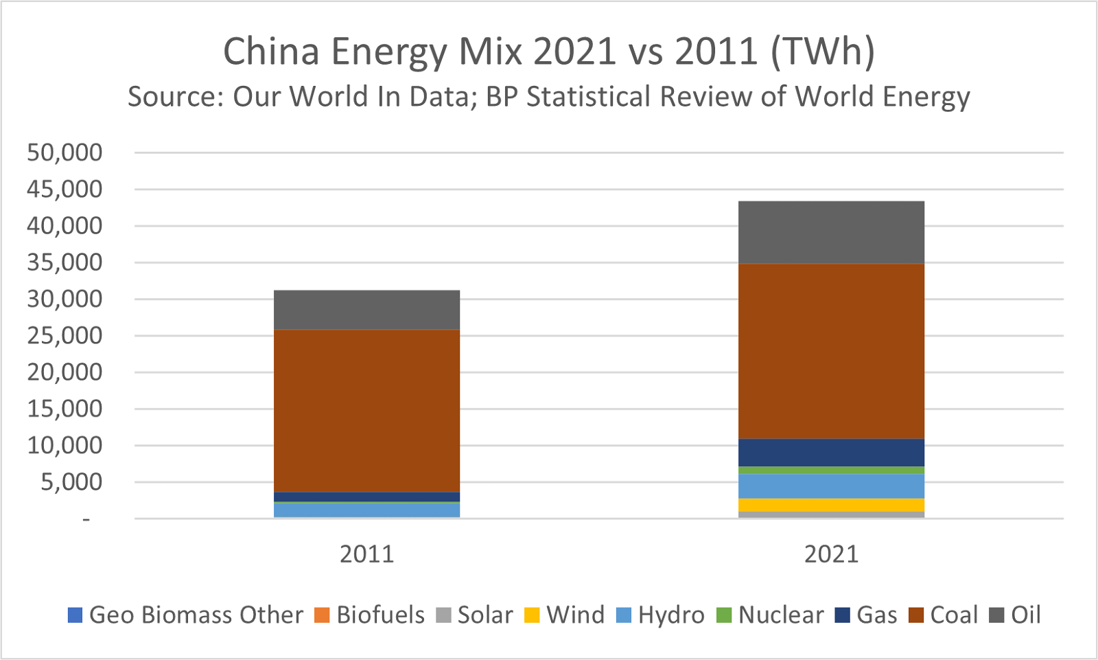 China energy mix 2021 vs. 2011