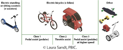 Figure 2: Different types of electronic vehicles.  pic courtesy U.S. Department of Transportation. 