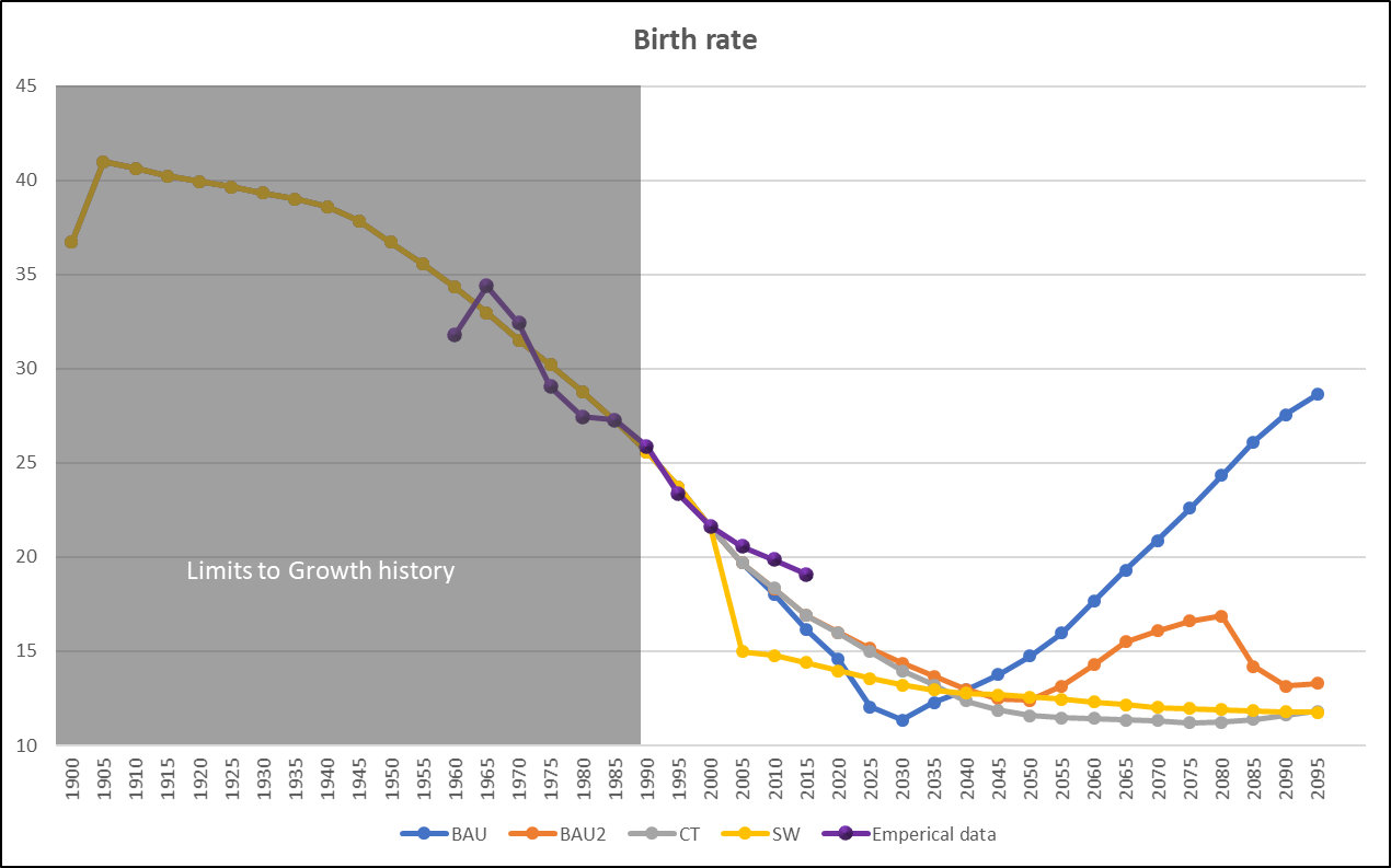 Figure 4. Empirical data for birth rate (births per 1,000 people) and the variable for each scenario