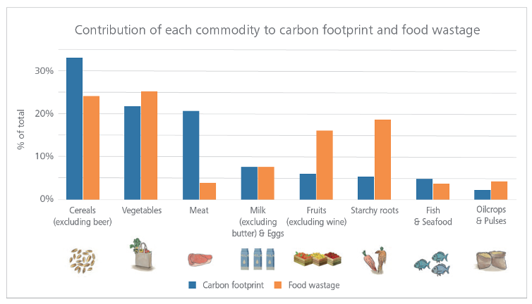 Figure [2]: “Contribution of each commodity to carbon footprint and food wastage” (FAO, 2015)