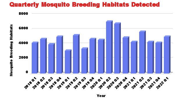 Figure 3: Mosquito breeding trends between 2018 and 2022.