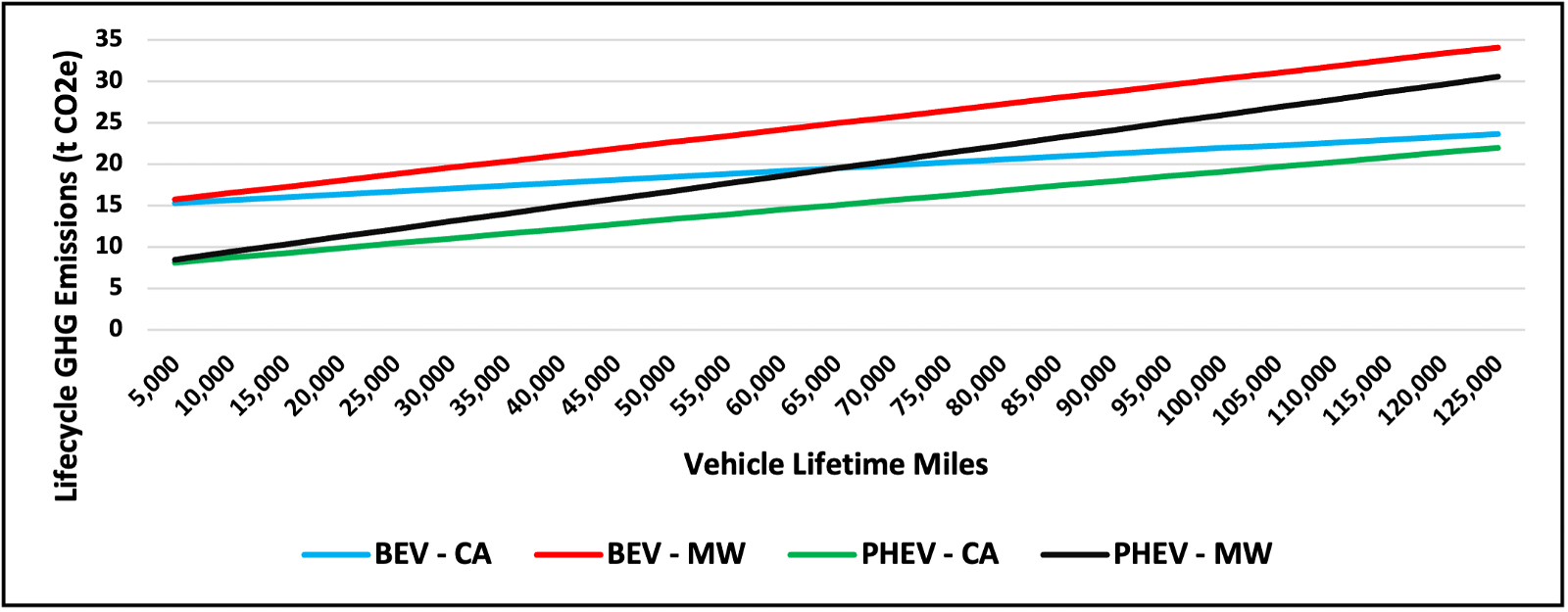 PHEV vs BEV, Lifecycle GHG Emissions Comparison