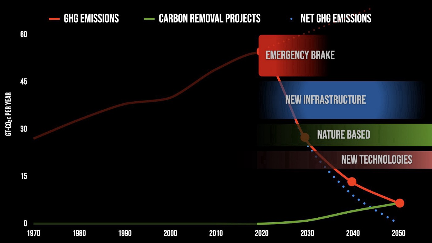 Figure 5. We need multiple waves of climate solutions unfolding between now and 2050 to stop climate change. The “Emergency Brake” needs to focus on immediate opportunities to stabilize and deeply cut emissions by the early 2030s — without new infrastructure, nature-based solutions, or new technologies. Other solutions are critical but will take longer to unfold. Graphic by J.Foley © 2022.