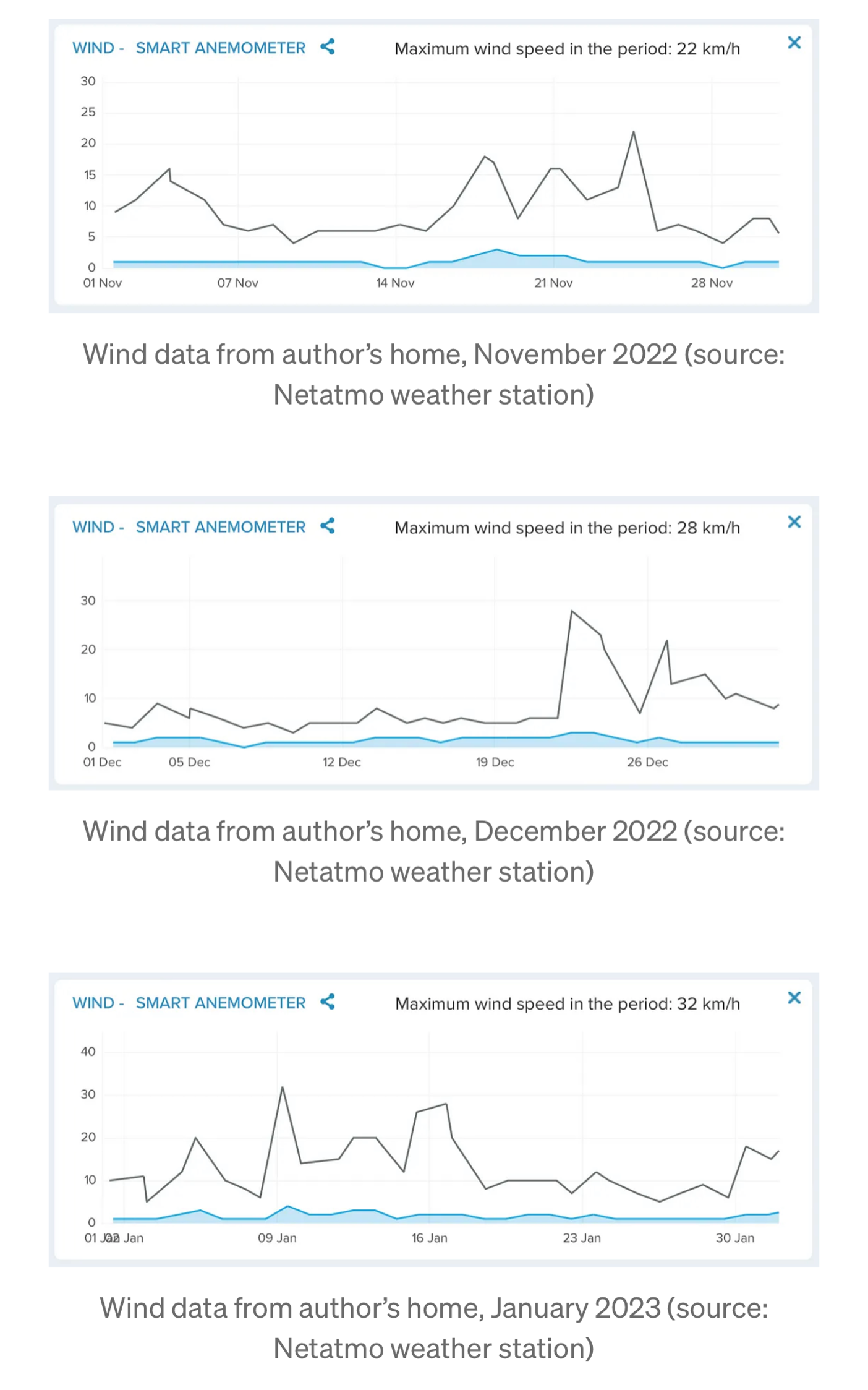 graph on wind data from author's home