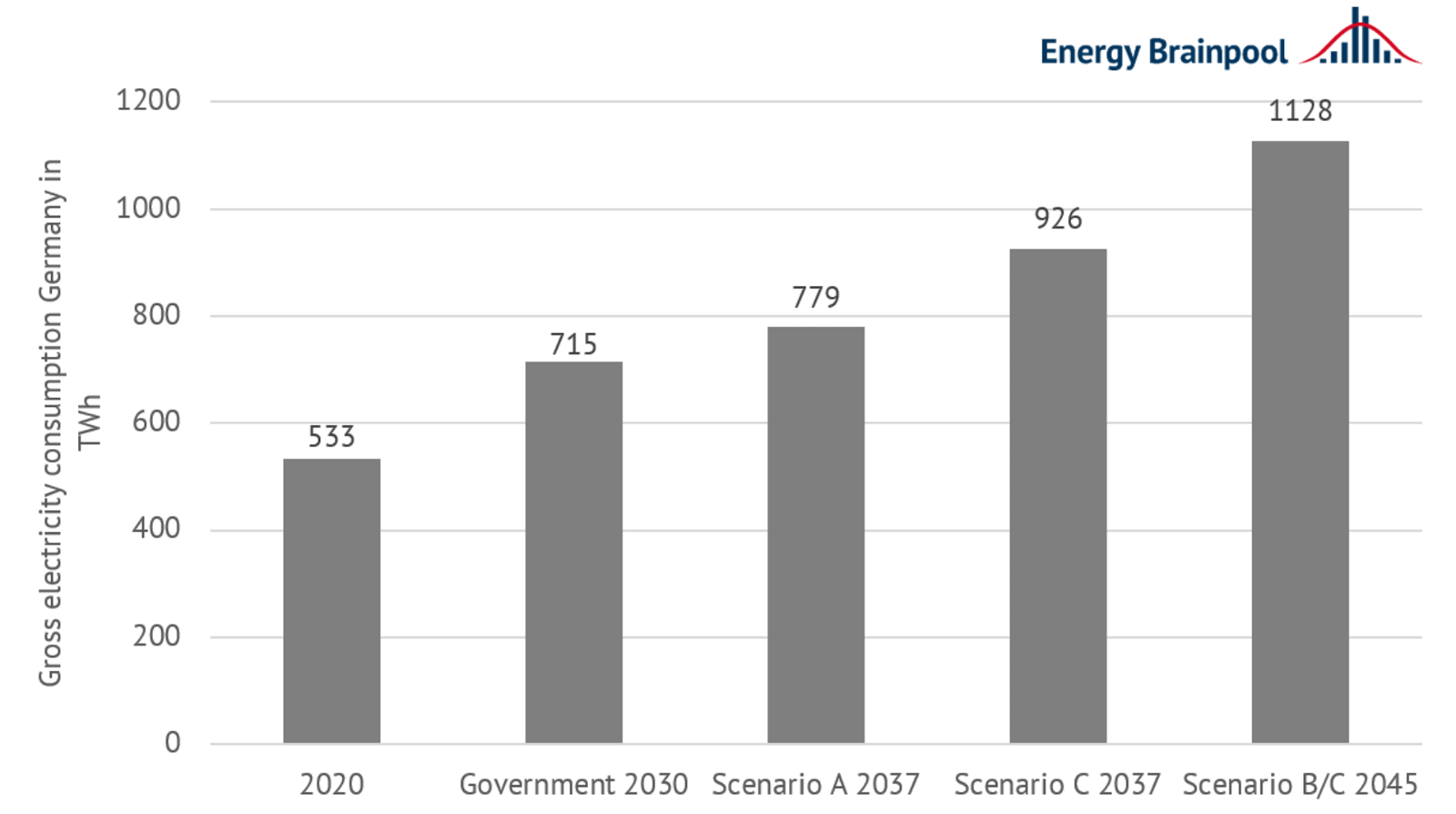 Figure 2: development of gross electricity consumption in Germany in TWh by scenario (source: Energy Brainpool)