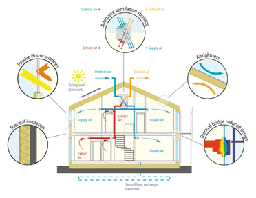 Figure 1: The different tools listed above which are used for better bioclimatic buildings.