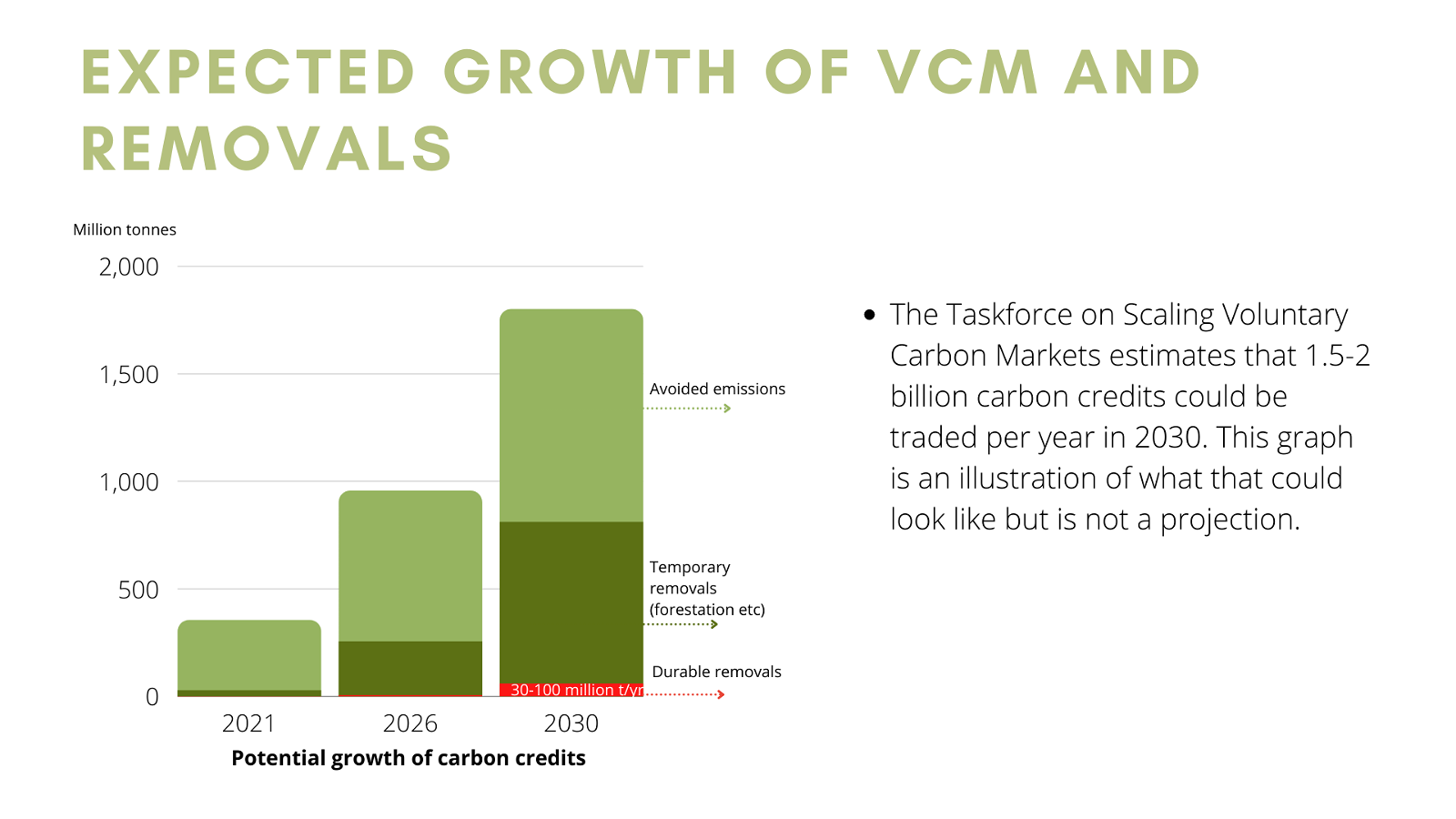 Figure 1: Expected growth of voluntary carbon markets and removals (graphical addition by illuminem editorial team, graphic by one of the authors) 