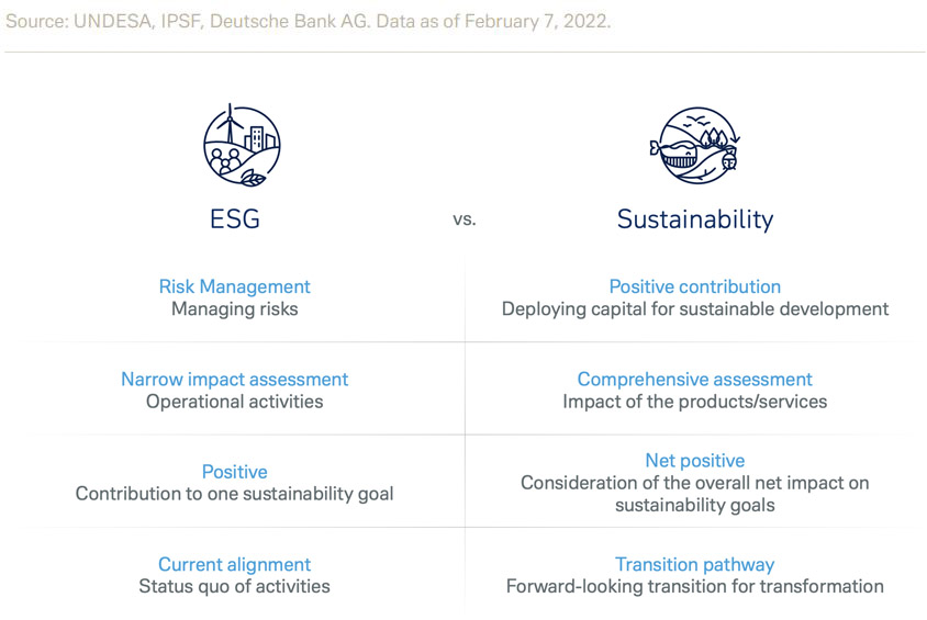 Figure 1: ESG vs. sustainability