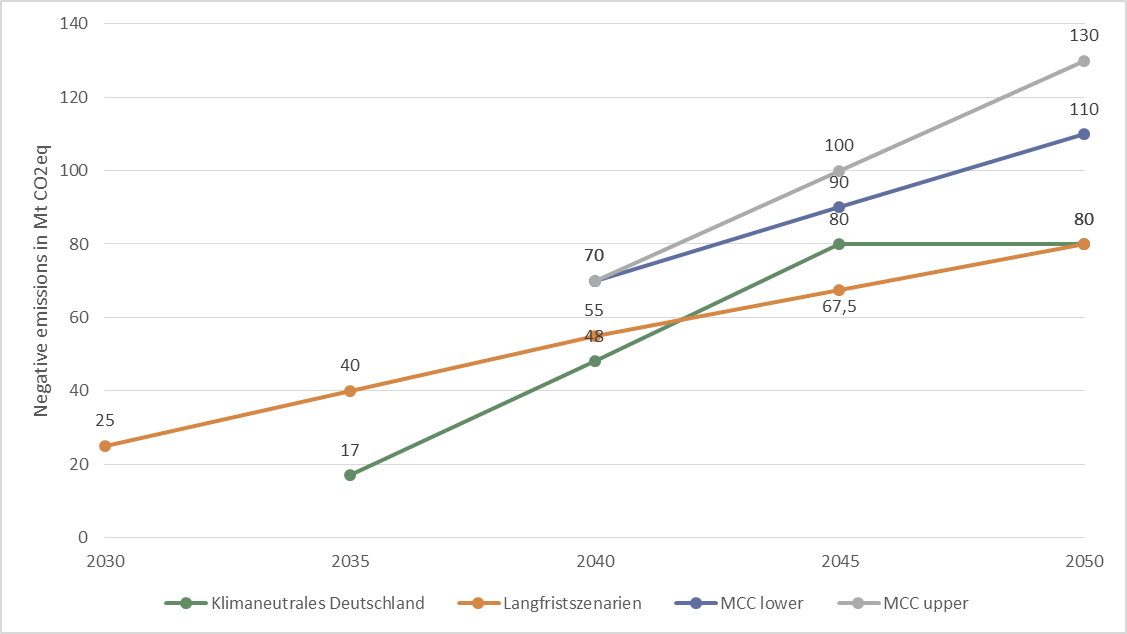 Figure 2: Amount of negative emissions including LULUCF sector needed in Germany from 2030 onwards in Mt CO2eq (missing numbers in studies have been linearly interpolated) (source: cr.hub)
