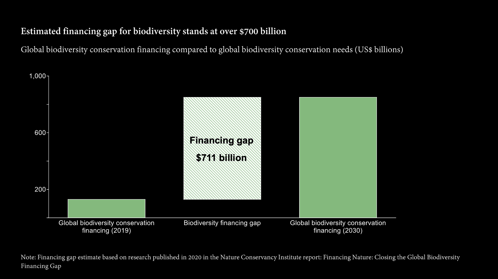 estimated financing gap for biodiversity