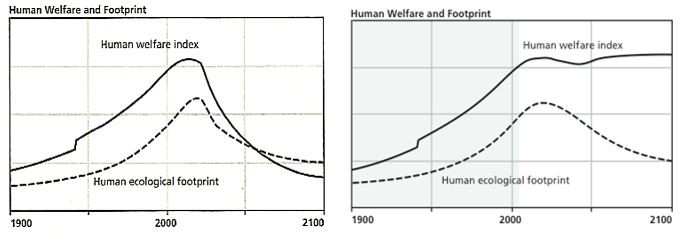 Figure 2. Human welfare and ecological footprint for BAU (left) and SW (right)