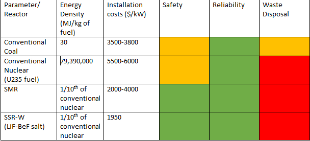 Figure 7: Table  Comparison of key parameters between different energy technologies (Key: Green- Good, Yellow-Average, Red-Below Average)
https://en.wikipedia.org/wiki/Cost_of_electricity_by_source
https://whatisnuclear.com/energy-density.html