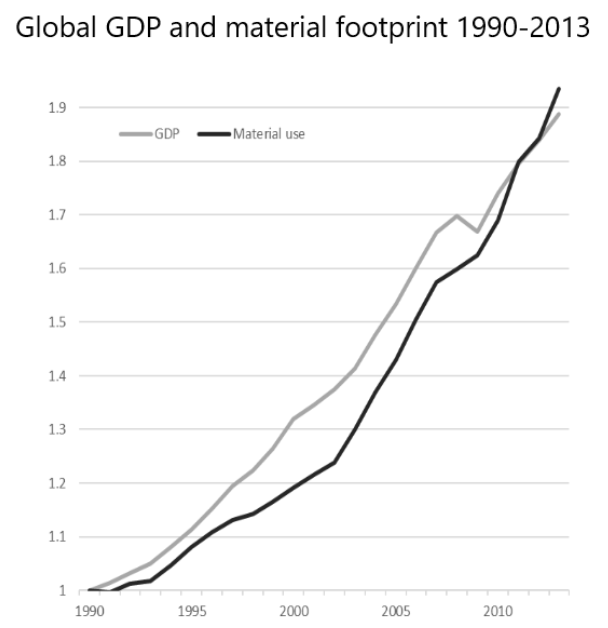 Figure 1: As GDP grows so does material footprint. Chart shows change in global material footprint compared to change in global GDP (constant 2010 USD), 1990-2013