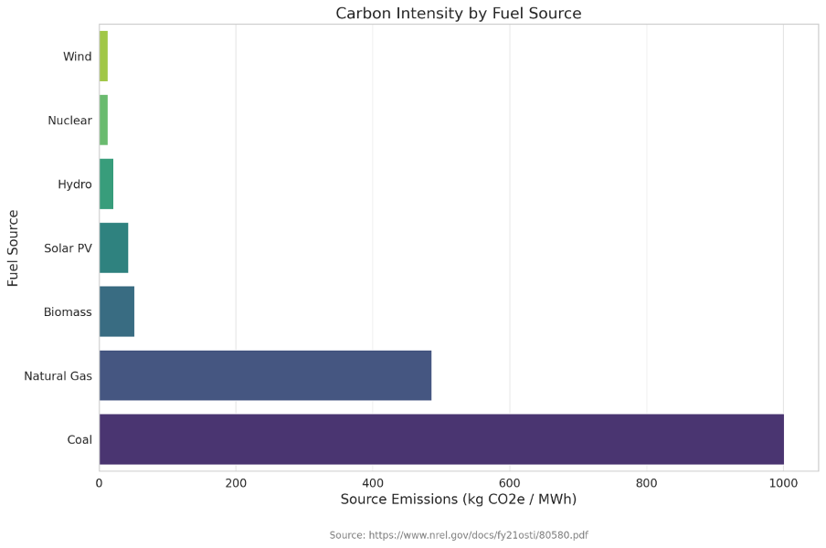 A bar chart on carbon intensity by fuel source