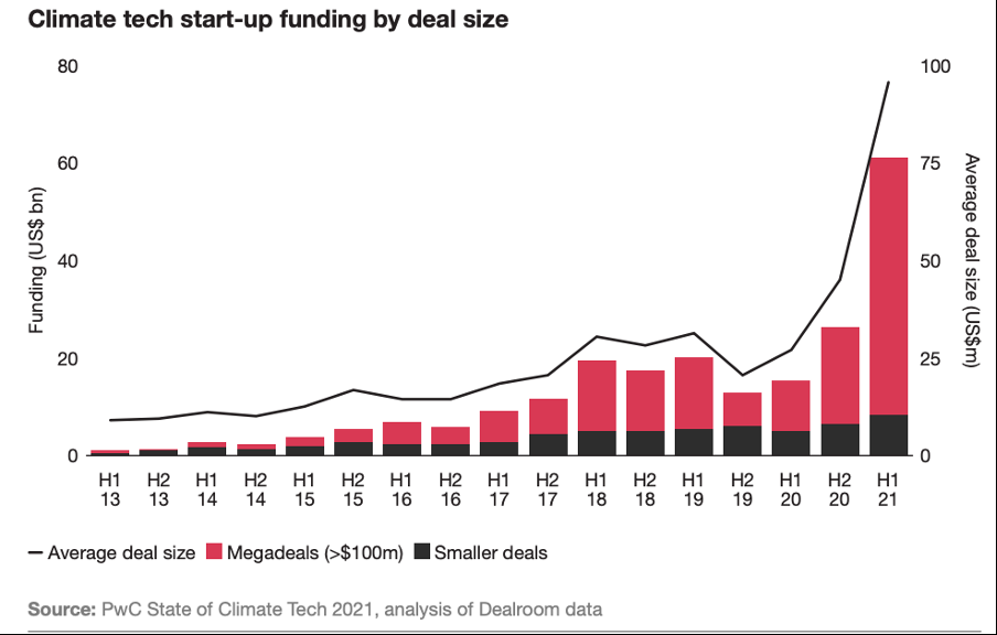 Figure 3: Climate tech startup funding by deal sizes (PwC, 2021)