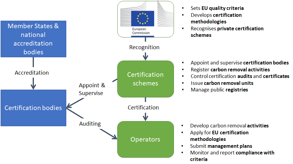 Working principle of the certification system