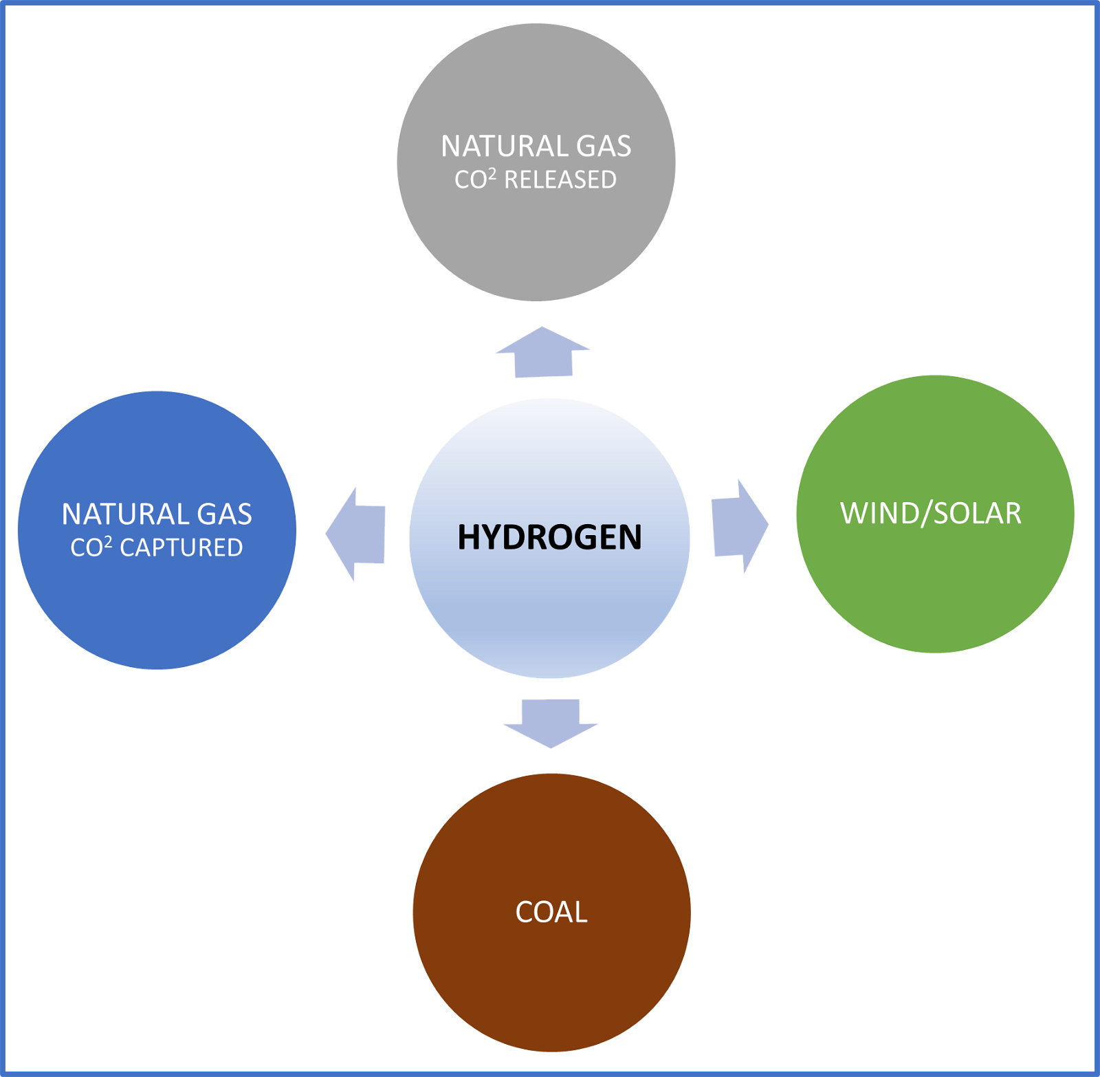 Figure 1: types of hydrogen based on the technology used to produce each