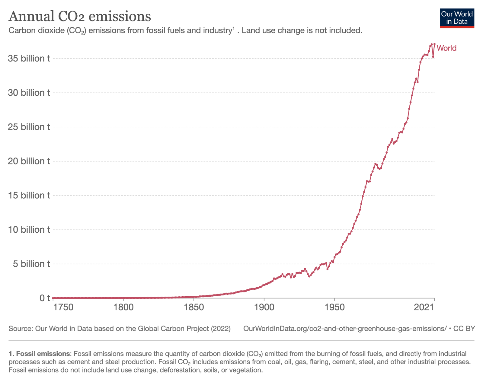 Figure 1: Globally, CO2 emissions continue to rise year on year, with very few exceptions, 2009 and 2020 being the only years in the last two decades that emissions have fallen, both associated with economic downturn.