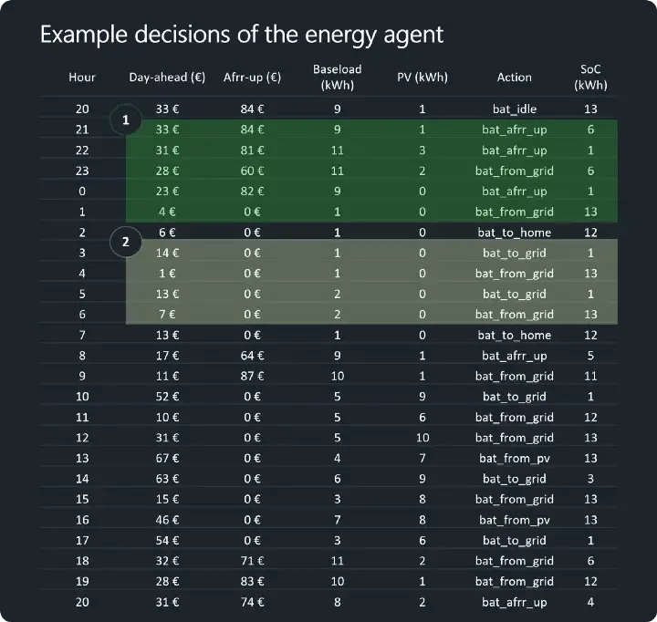 Figure 6: Example decisions of the trained agent — we can see that our agent is able to carry out the arbitrage between different market prices (table by author).