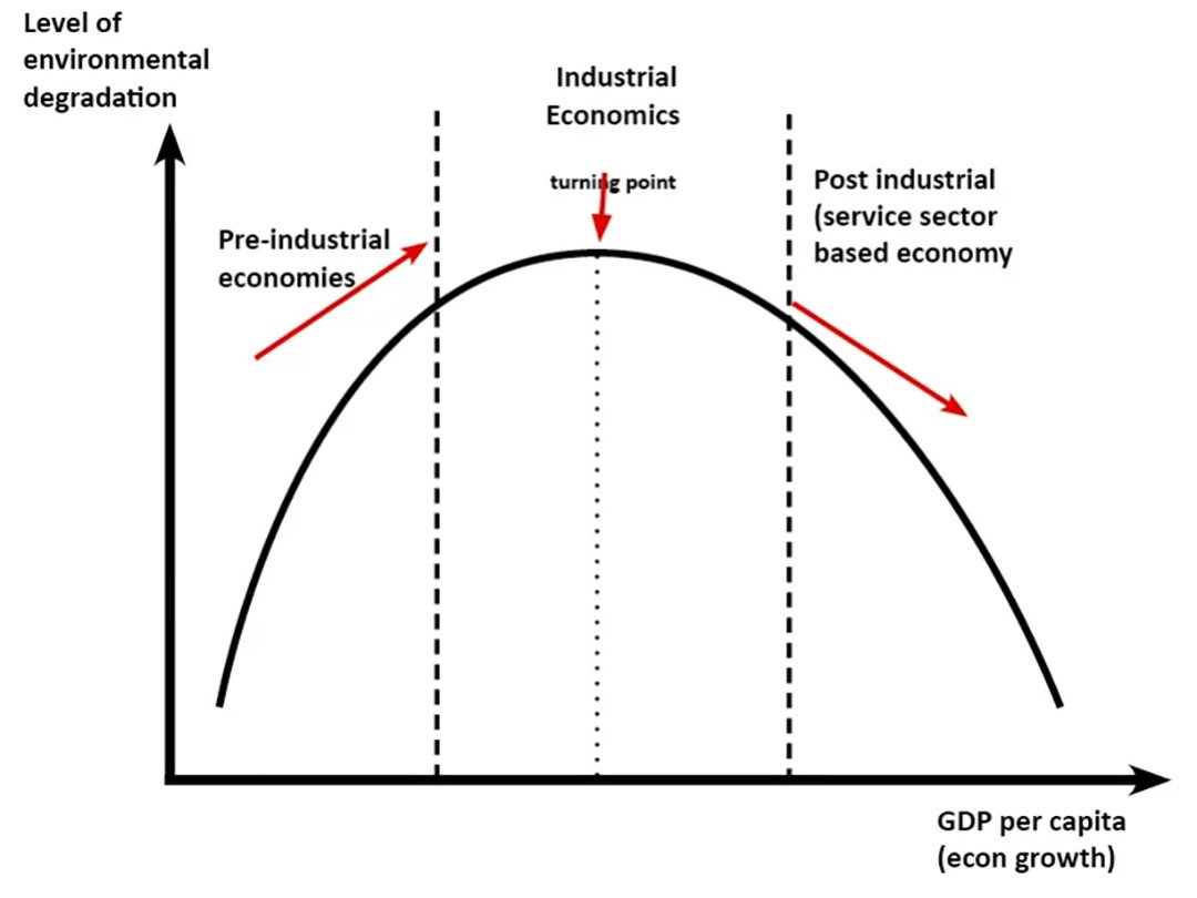 Kuznet's curve theorizes the link between economic development and decreased environmental degradation
