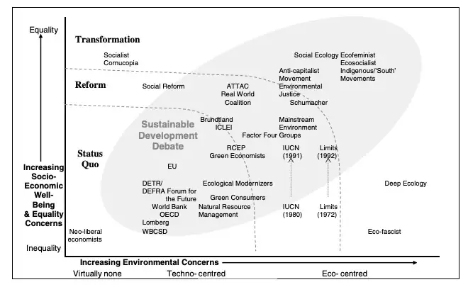 Figure 1: Graphic showcasing socio-economic equality in relation to different and increasing environmental concerns, by Sustainable Development: Mapping Different Approaches by Bill Hopwood, Mary Mellor, and Geoff O’Brien.
