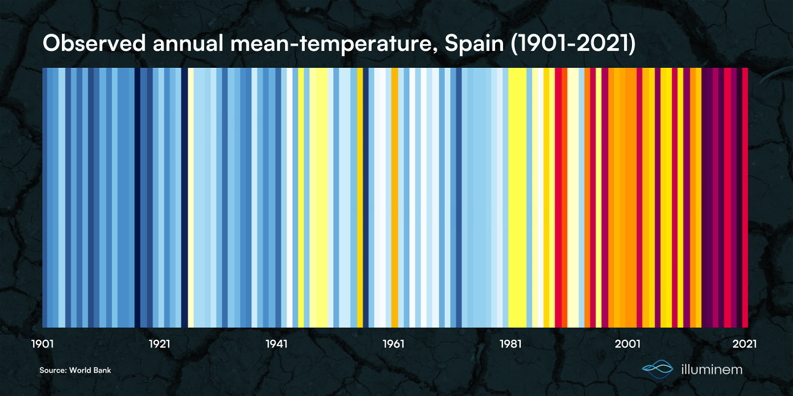 Mean Temperature in Spain (1901-2021)