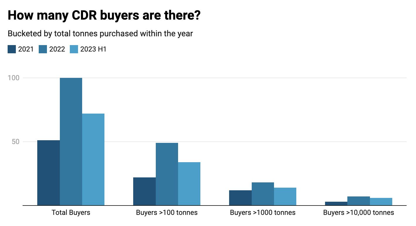 graph on How many CDR buyers are there?