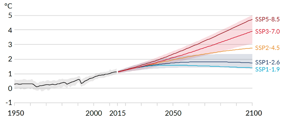 Figure 23: Over 1.5 degrees of warming is virtually guaranteed, even in the SSP1–1.9 pathway that reaches net-zero shortly after 2050 with huge negative emissions by 2100. Source: IPCC (https://www.ipcc.ch/report/ar6/wg1/)