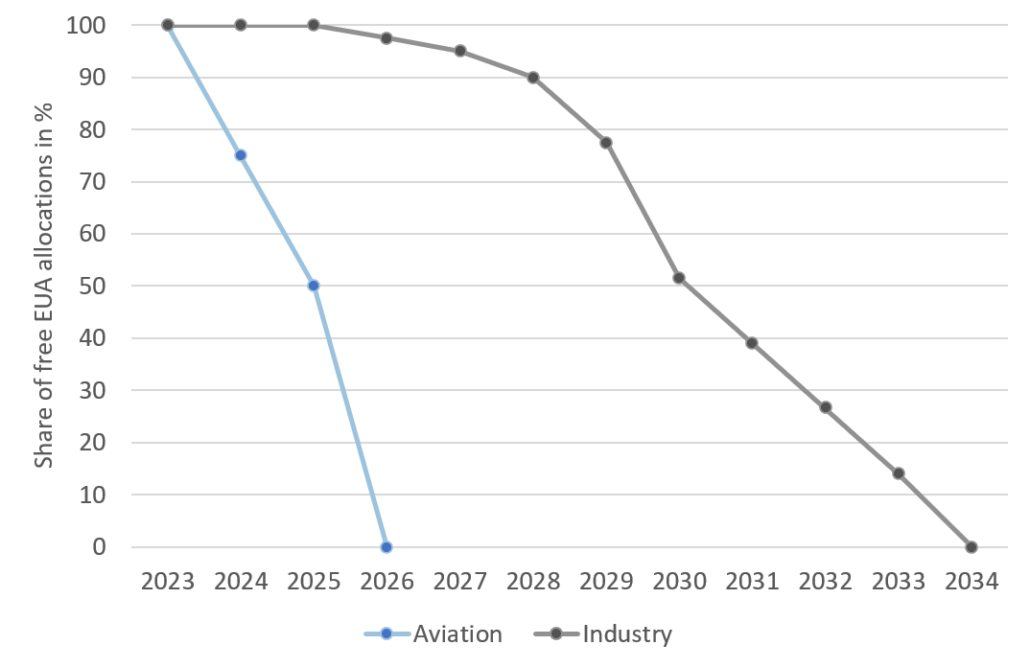 Figure 2: Share of free EUA allocations over time in aviation and industry (source: carboneer)