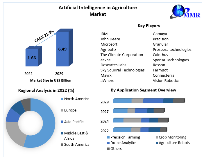 Artificial intelligence in agriculture market: key players and market size