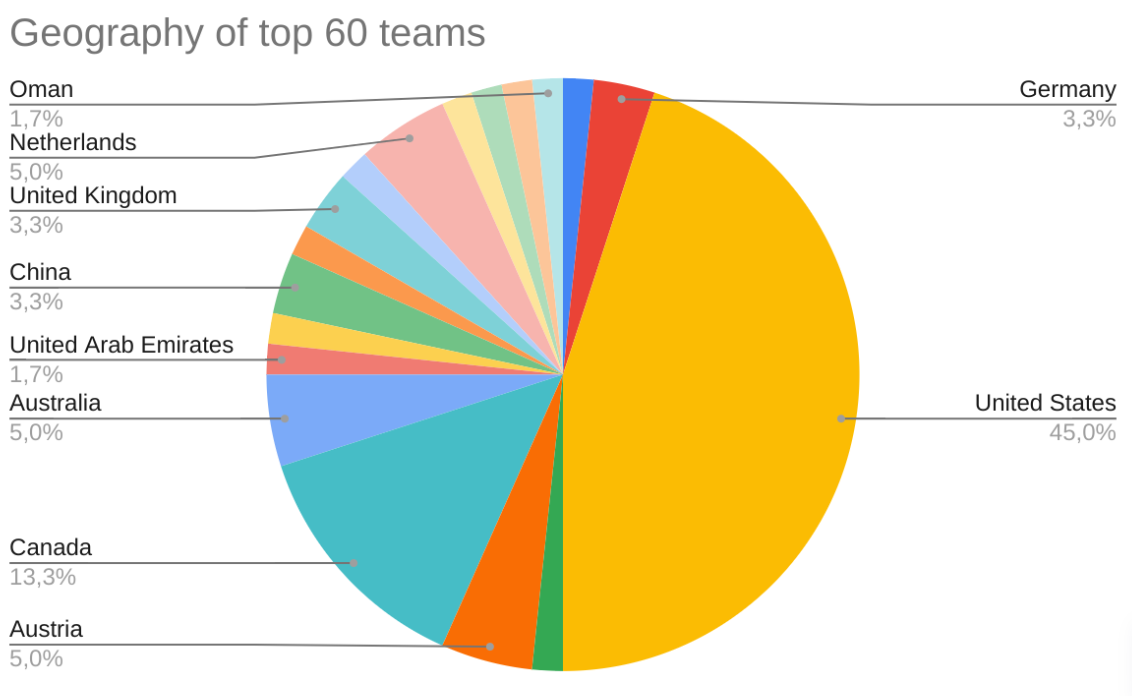 Figure 2: Geography of the top 60 teams
