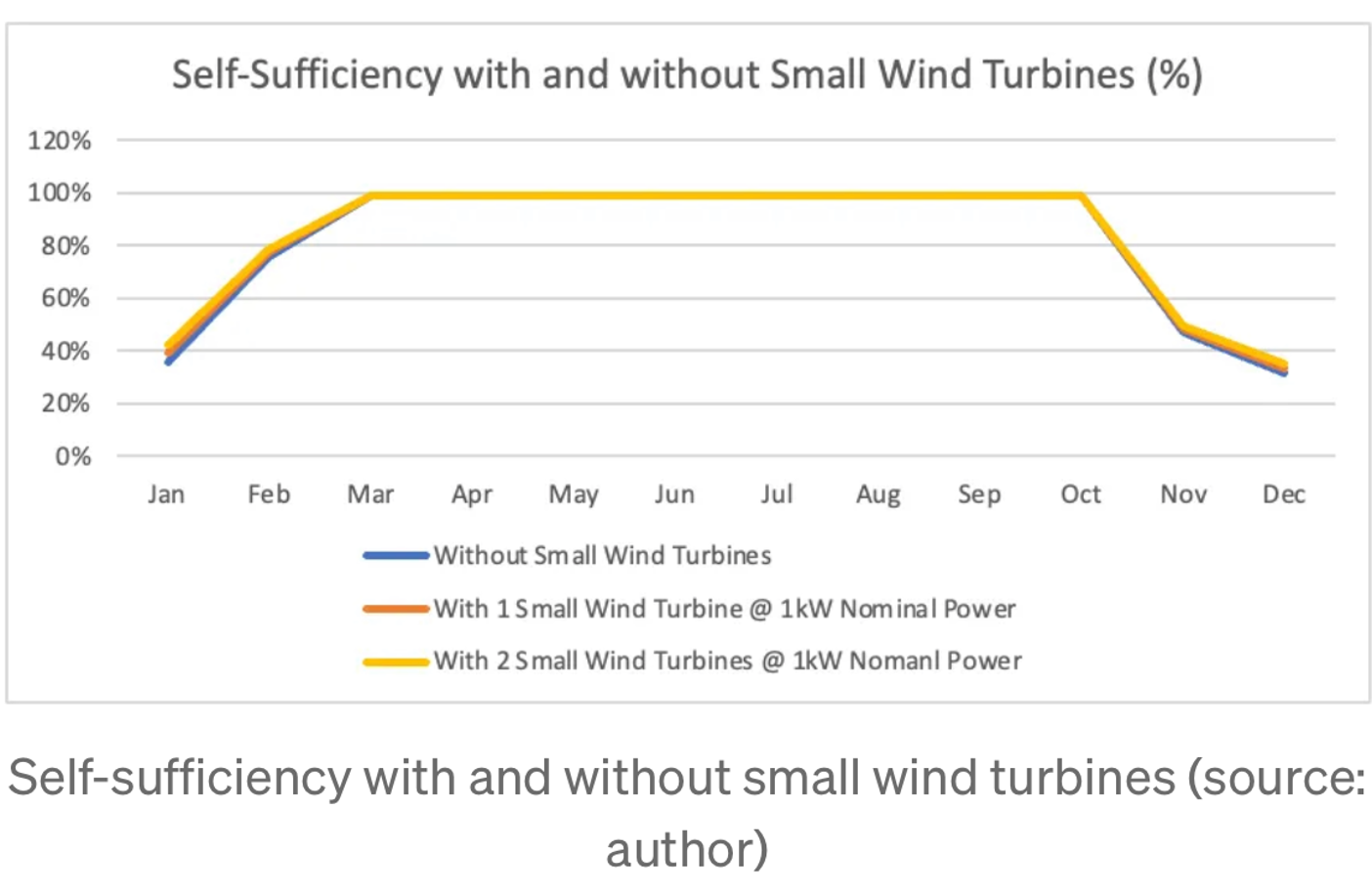 graph on self-sufficiency with and without wind turbines