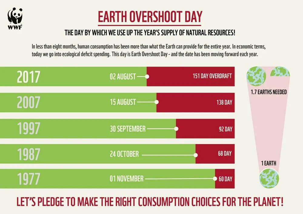 Graphic on Earth Overshoot Day