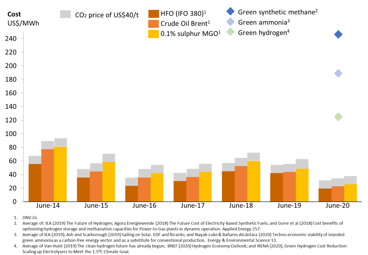Figure 2: Cost estimates for common shipping fuels (HFO-Heavy Fuel Oil and MGO-Marine Gas Oil) and zero-emission alternatives green synfuels, green hydrogen, and green ammonia.