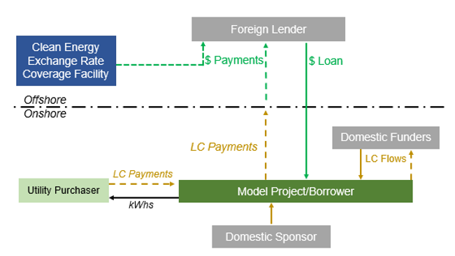 Figure 1: Clean Energy Exchange Rate Coverage Facility Model