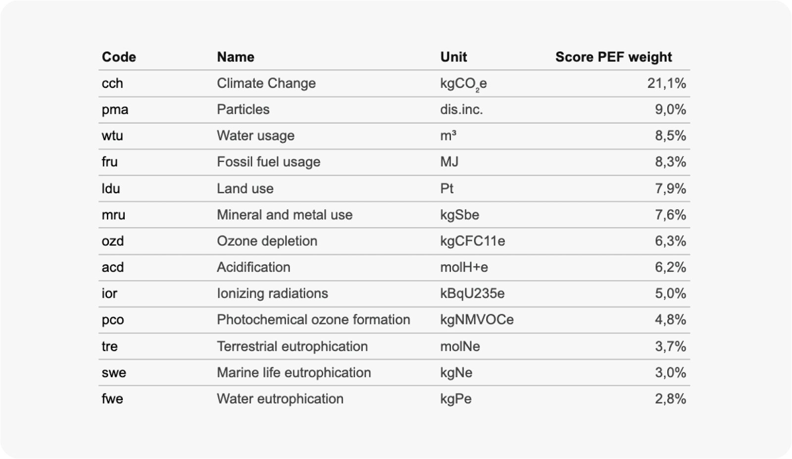 13 of the 16 environmental indicators from the PEFCR listed by Ecobalyse. See more details here. 