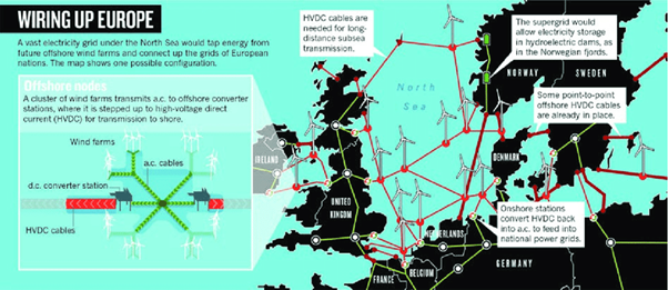 Figure 3: Distributing Power: A transition to a civic energy future (https://www.researchgate.net/figure/A-European-supergrid-Nature-2010_fig3_320297294).