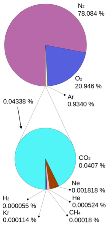 Pie charts on actual percentage of CO2 in the atmosphere