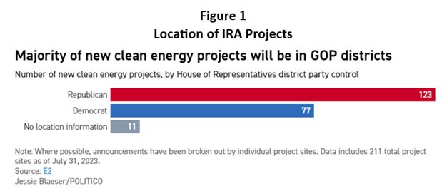 Graph on location of IRA projects