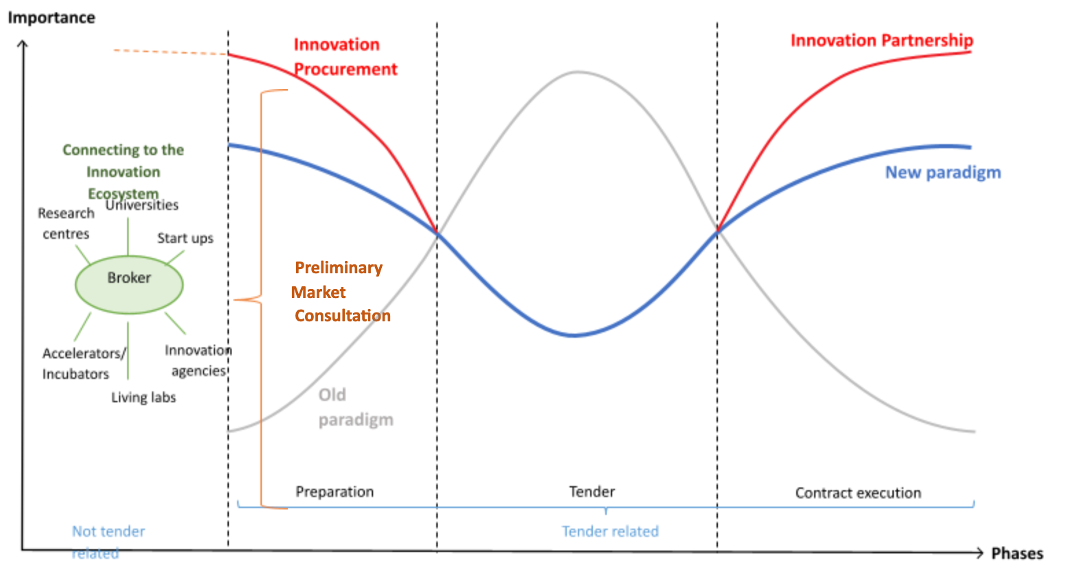 Graph 2: Evolution of public procurement focus and procurement of innovation. 
