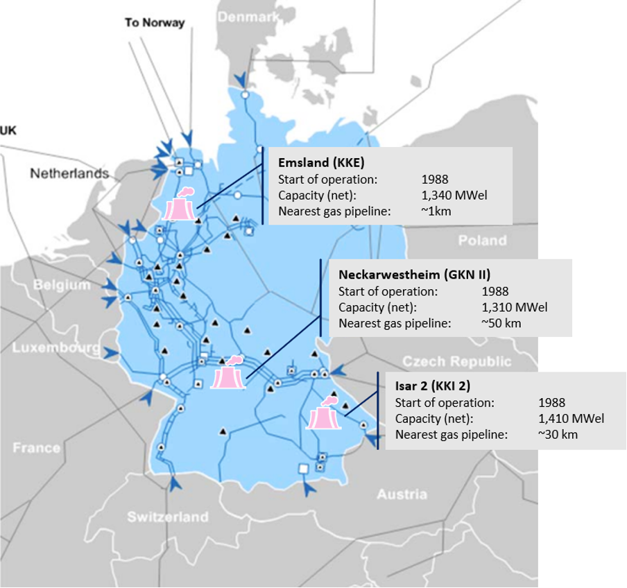 Figure 1: Nuclear H2 in Germany – plant locations and gas infrastructure; own illustration based on OGE 2019