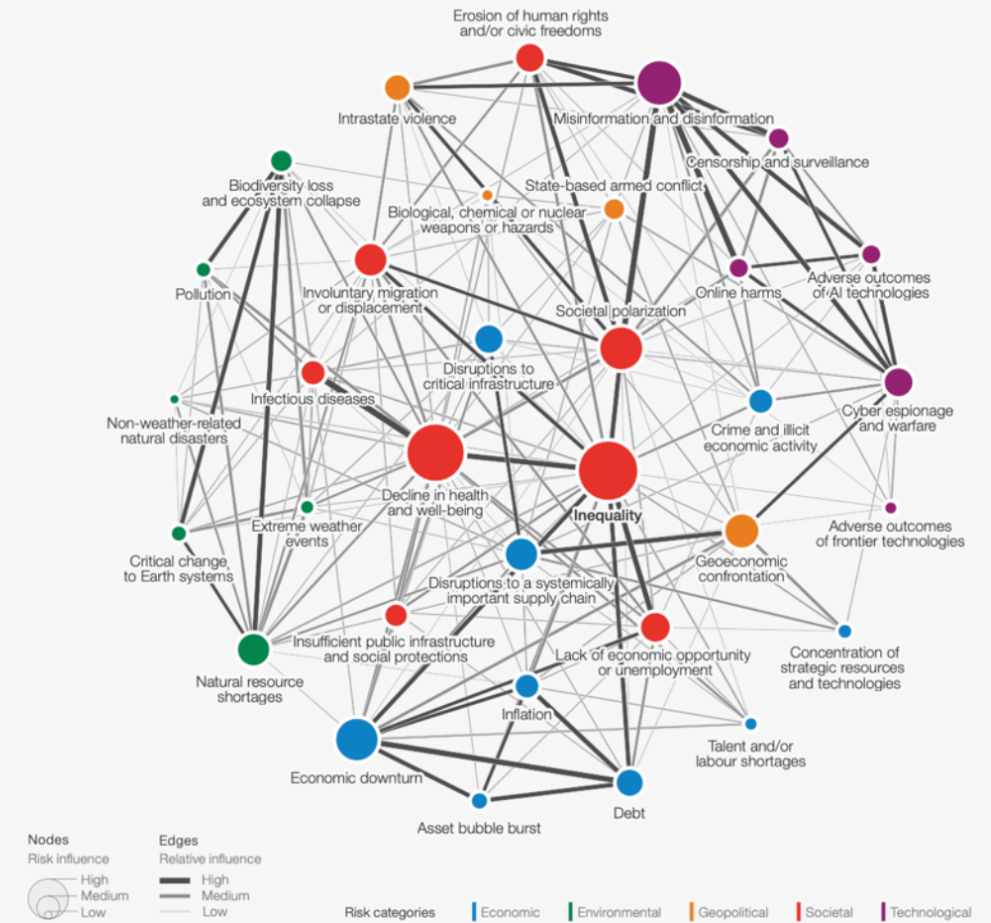 Global risks