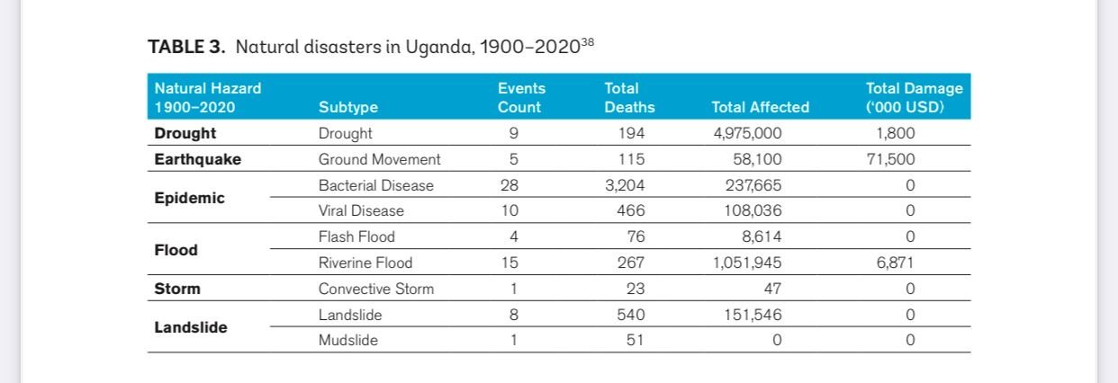 Natural disasters in Uganda 1900-2020