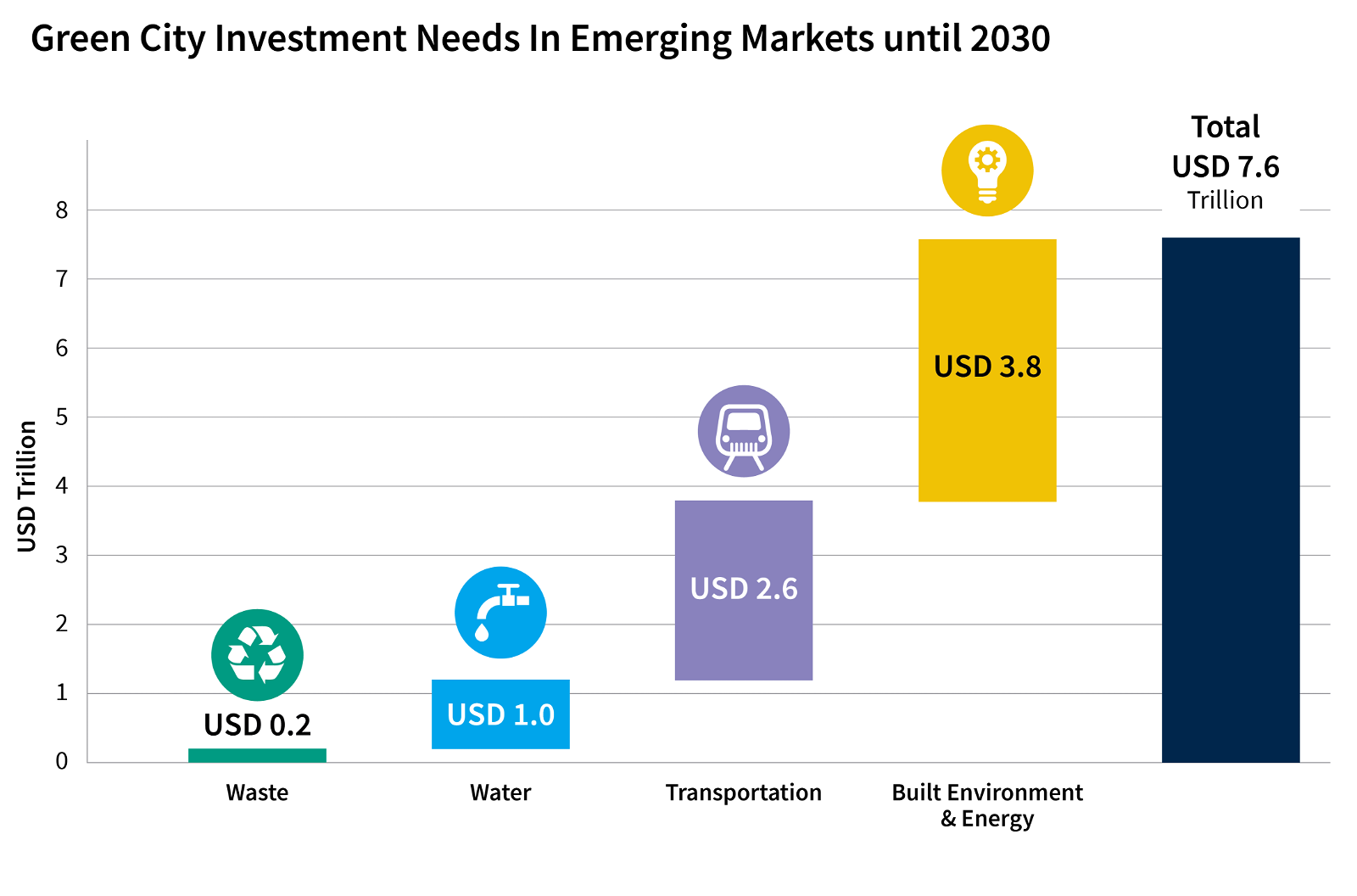 green city investment needs