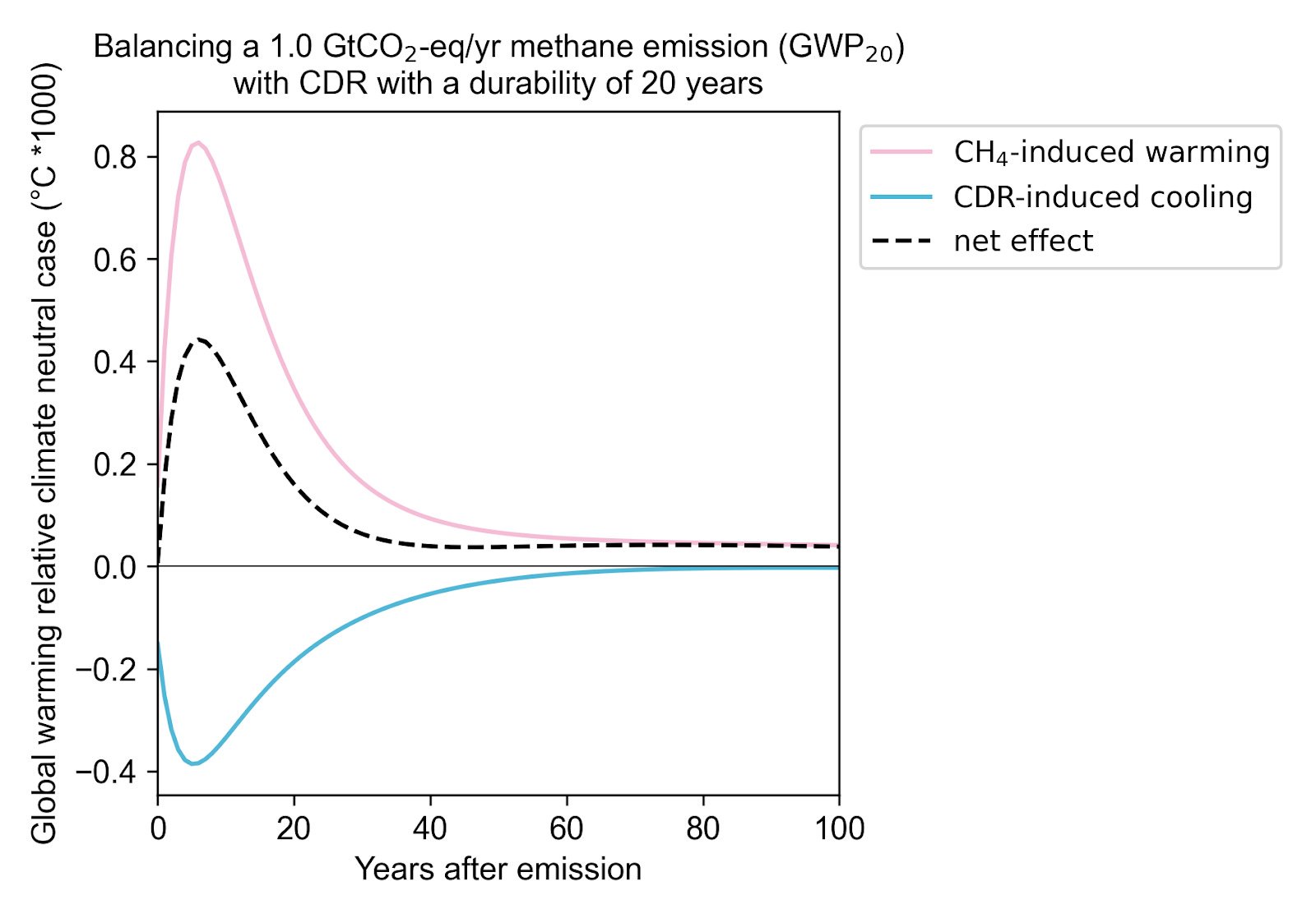 Graph on the need for methane to be offset