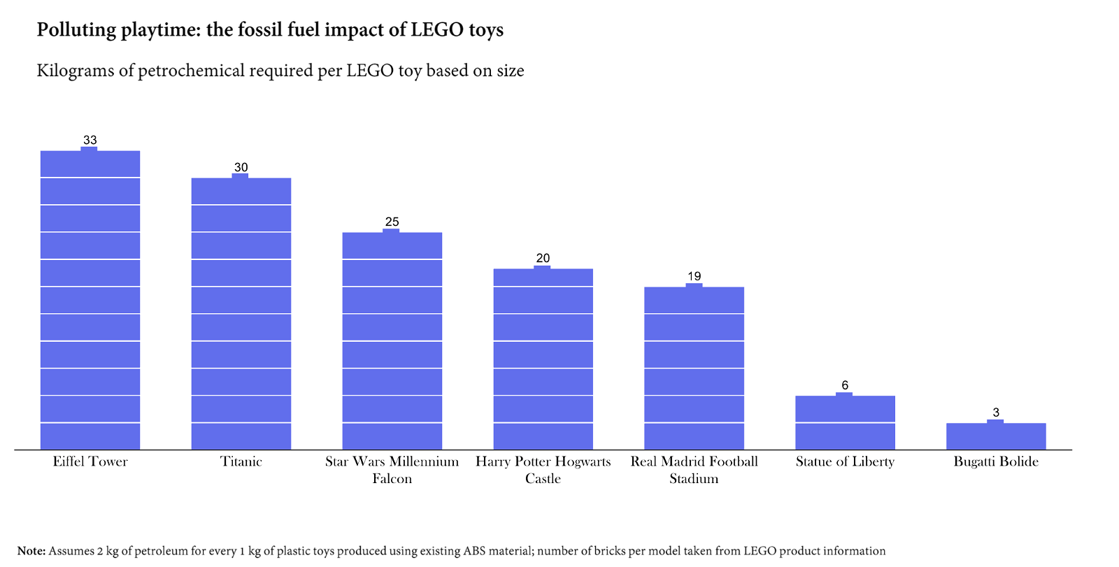 the fossil fuel impact of lego toys