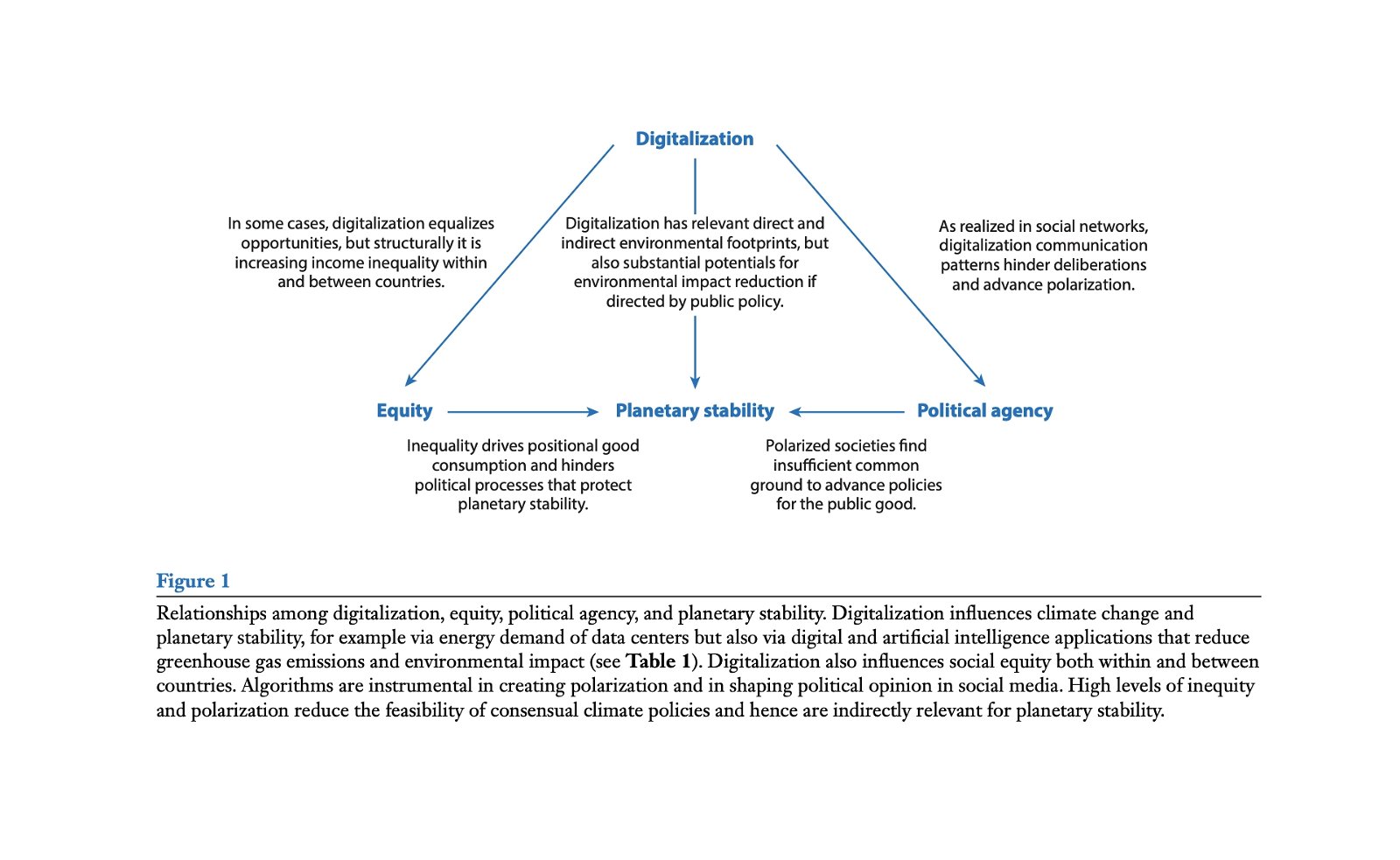 relationships among digitalization, equity, planetary stability, and political agency