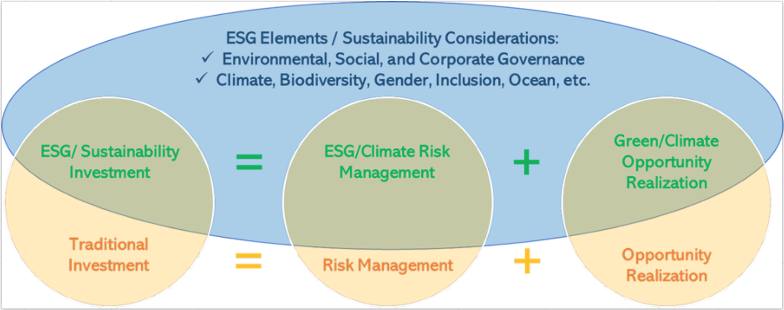 ESG investment = risk management + opportunity realization