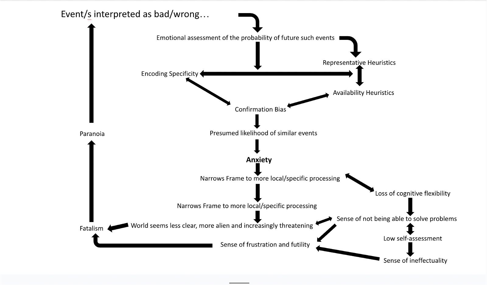 Diagram of anxiety creation process from John Vervaeke