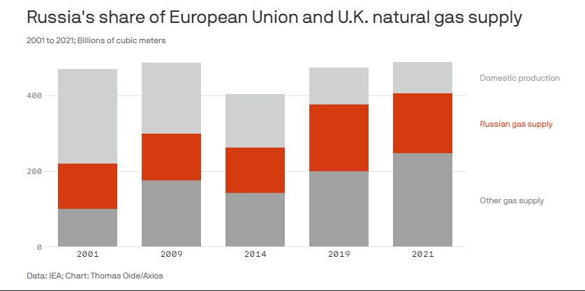 Russia's share of EU and UK natural gas supply over time (graphical addition by illuminem editorial team)
